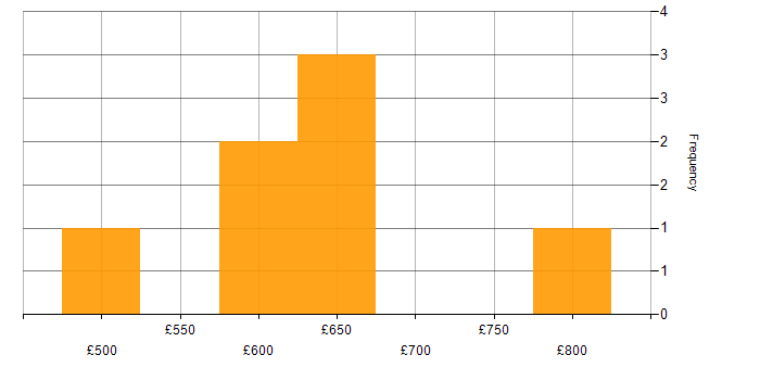 Daily rate histogram for API Integration in the South East