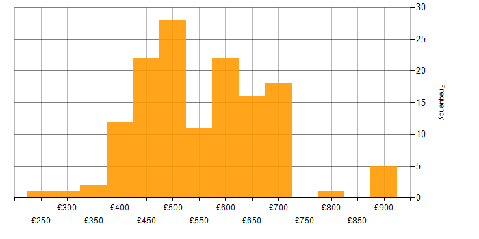 Daily rate histogram for API Management in England