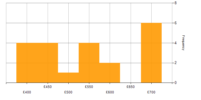 Daily rate histogram for API Management in the North of England