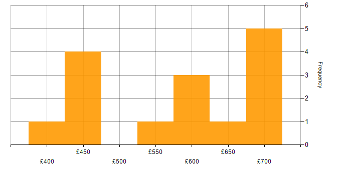 Daily rate histogram for API Management in the North West