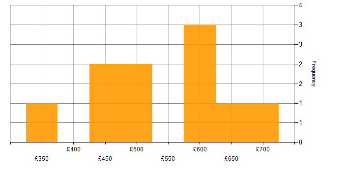 Daily rate histogram for API Management in the Thames Valley