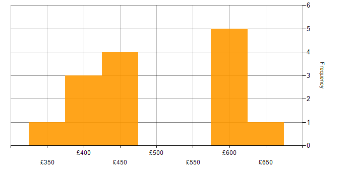 Daily rate histogram for API Testing in Central London