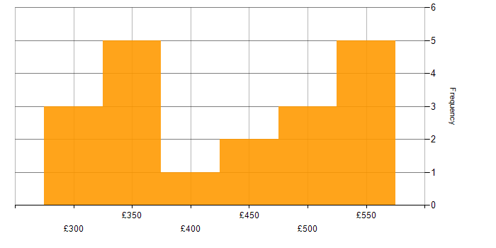 Daily rate histogram for API Testing in the North of England