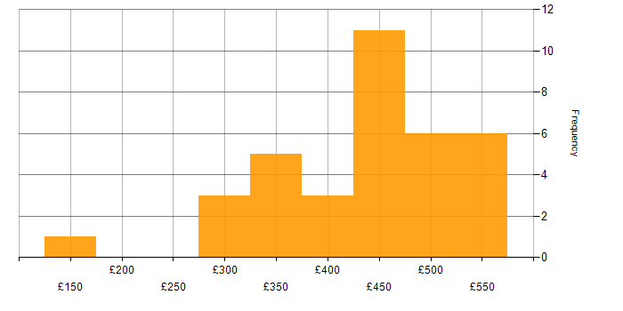Daily rate histogram for API Testing in the UK excluding London