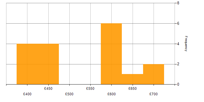 Daily rate histogram for Apigee in the UK excluding London