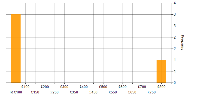 Daily rate histogram for APMP in Berkshire
