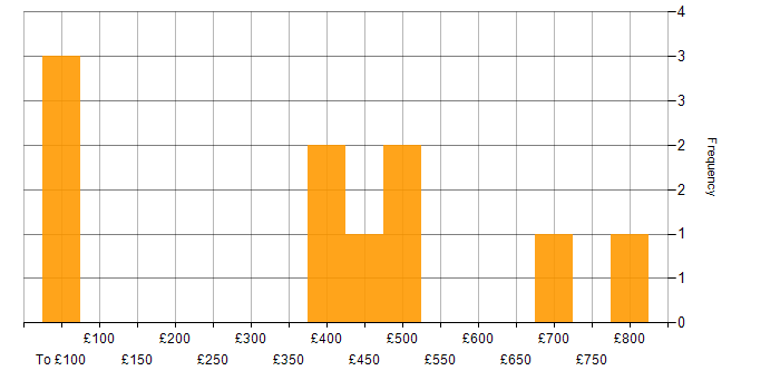 Daily rate histogram for APMP in the South East