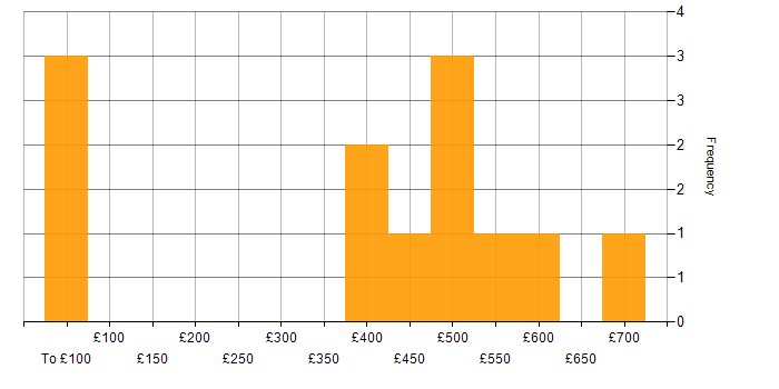 Daily rate histogram for APMP in the UK excluding London