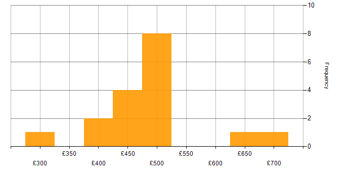 Daily rate histogram for Appian in England