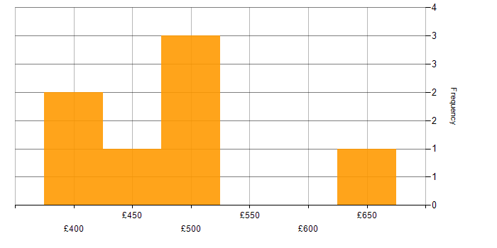 Daily rate histogram for Appian in London