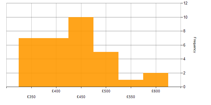 Daily rate histogram for Appium in London