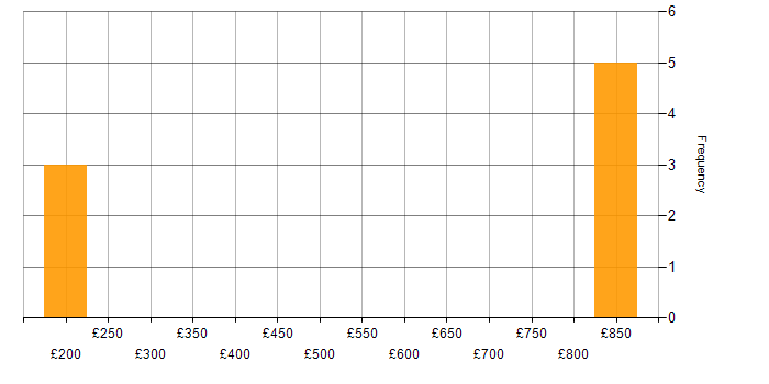 Daily rate histogram for Apple in Manchester