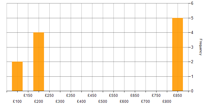 Daily rate histogram for Apple in the North West