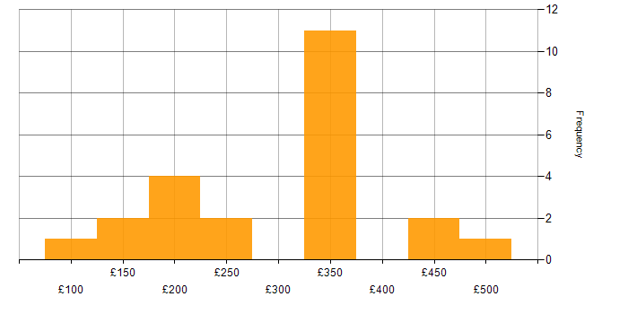 Daily rate histogram for Apple in the South East