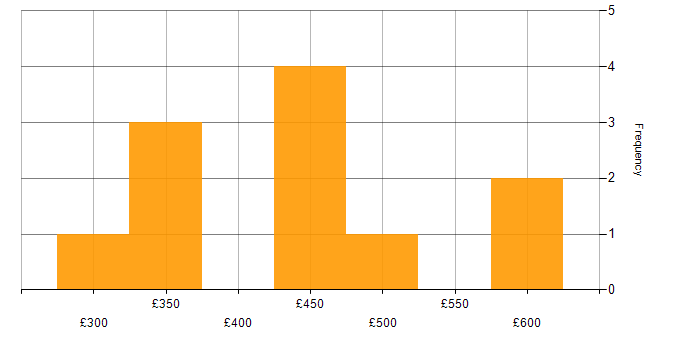 Daily rate histogram for Application Discovery in England