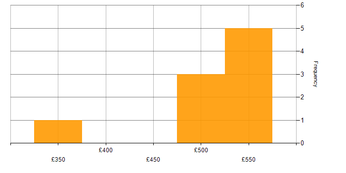 Daily rate histogram for Application Packaging in Berkshire