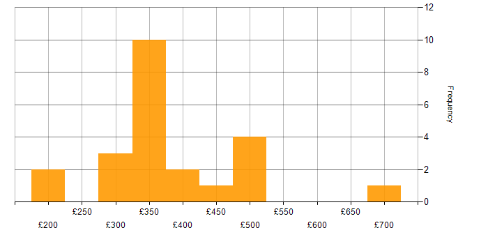 Daily rate histogram for Application Packaging in London
