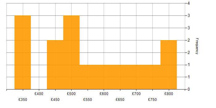 Daily rate histogram for Application Security in Central London