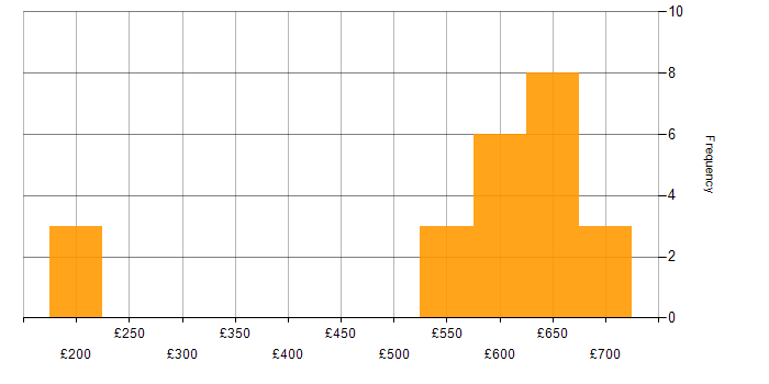 Daily rate histogram for Application Security in the North of England
