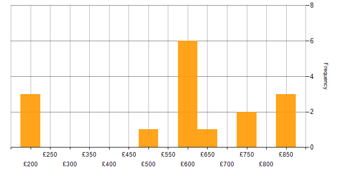 Daily rate histogram for Application Security in the South West