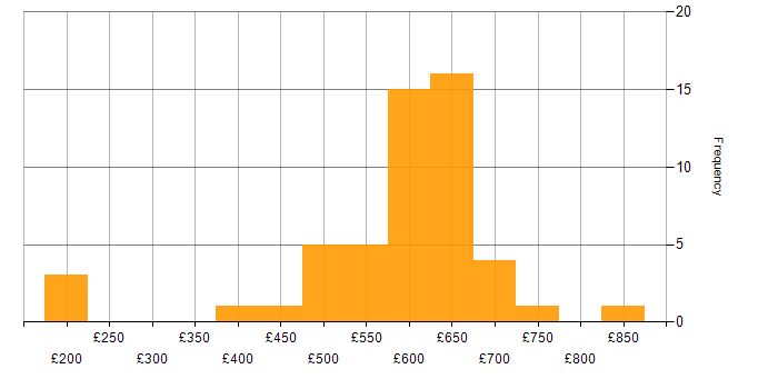 Daily rate histogram for Application Security in the UK excluding London