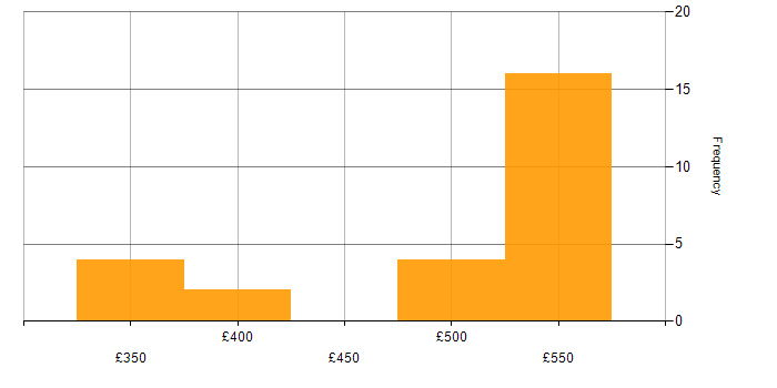 Daily rate histogram for Application Virtualisation in England