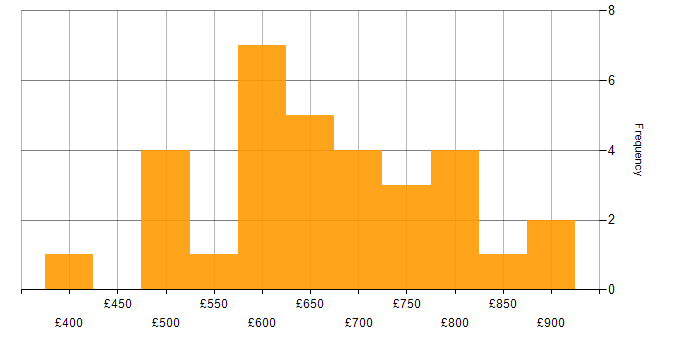 Daily rate histogram for Applications Architect in the UK