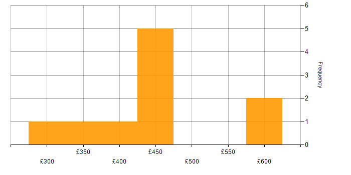 Daily rate histogram for Applications Developer in the South East