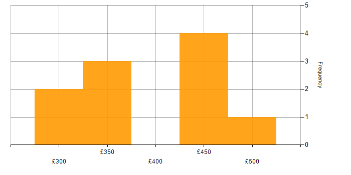 Daily rate histogram for Applications Developer in the South West