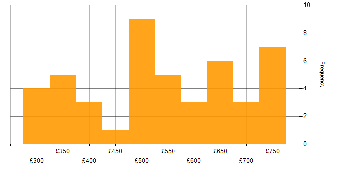 Daily rate histogram for Applications Engineer in the UK excluding London