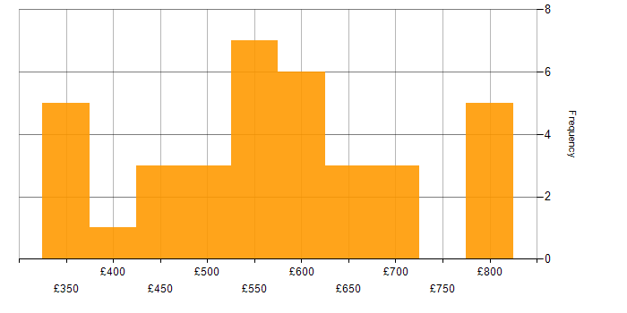 Daily rate histogram for Applications Manager in England