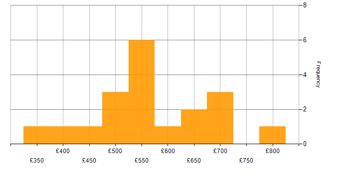 Daily rate histogram for Applications Manager in London