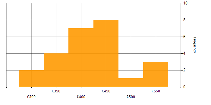 Daily rate histogram for Applications Packager in the UK