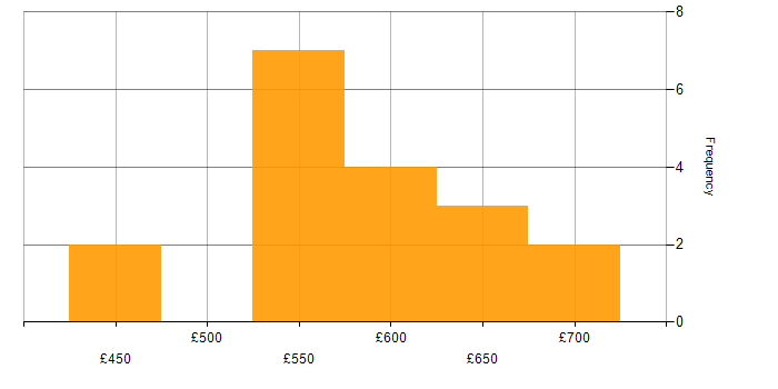 Daily rate histogram for Applications Project Manager in England