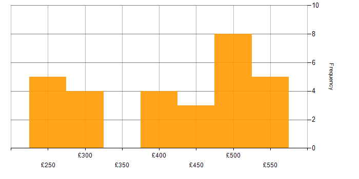 Daily rate histogram for Applications Specialist in the UK