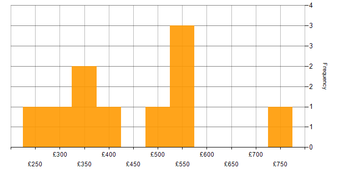 Daily rate histogram for Applications Support in Central London
