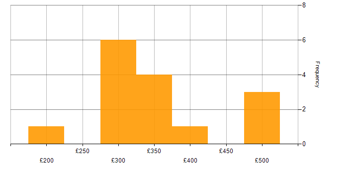 Daily rate histogram for Applications Support in the East of England
