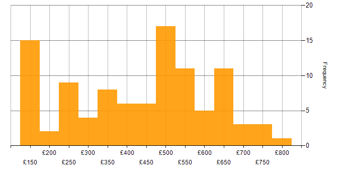 Daily rate histogram for Applications Support in London