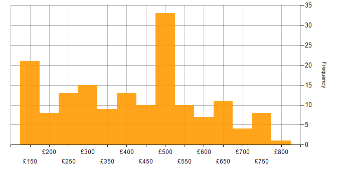 Daily rate histogram for Applications Support in the UK