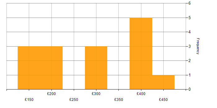 Daily rate histogram for Applications Support in the West Midlands