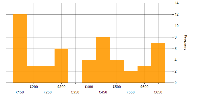 Daily rate histogram for Applications Support Analyst in England