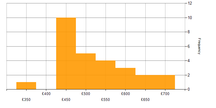 Daily rate histogram for ArcGIS in England