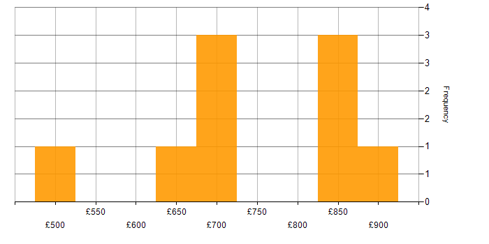 Daily rate histogram for ArchiMate in Corsham