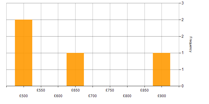 Daily rate histogram for ArchiMate in Hampshire