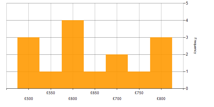 Daily rate histogram for ArchiMate in London