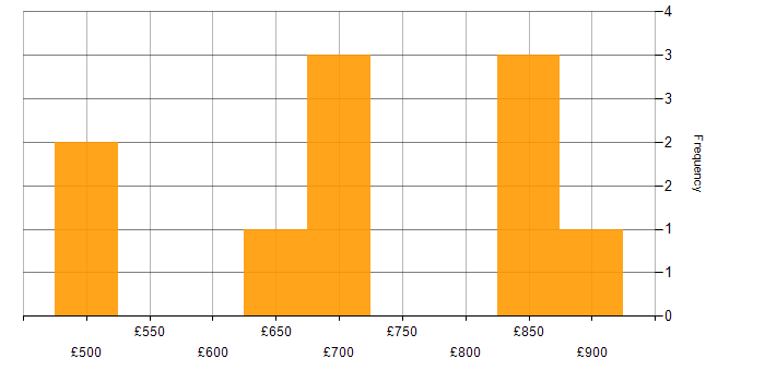 Daily rate histogram for ArchiMate in Wiltshire