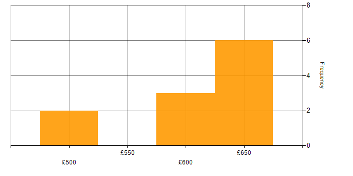 Daily rate histogram for Architect in Belfast