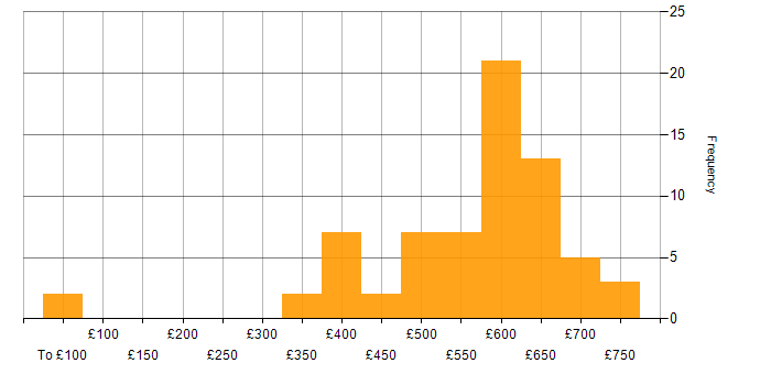 Daily rate histogram for Architect in Berkshire