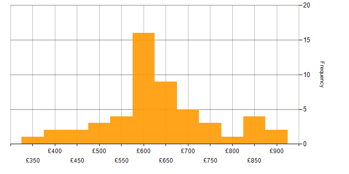 Daily rate histogram for Architect in Birmingham