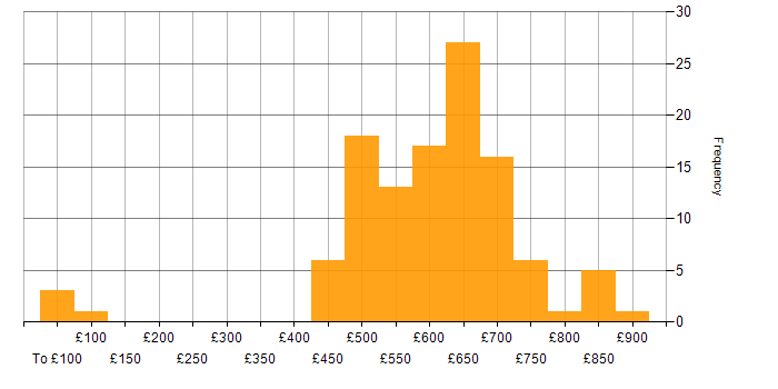 Daily rate histogram for Architect in Bristol